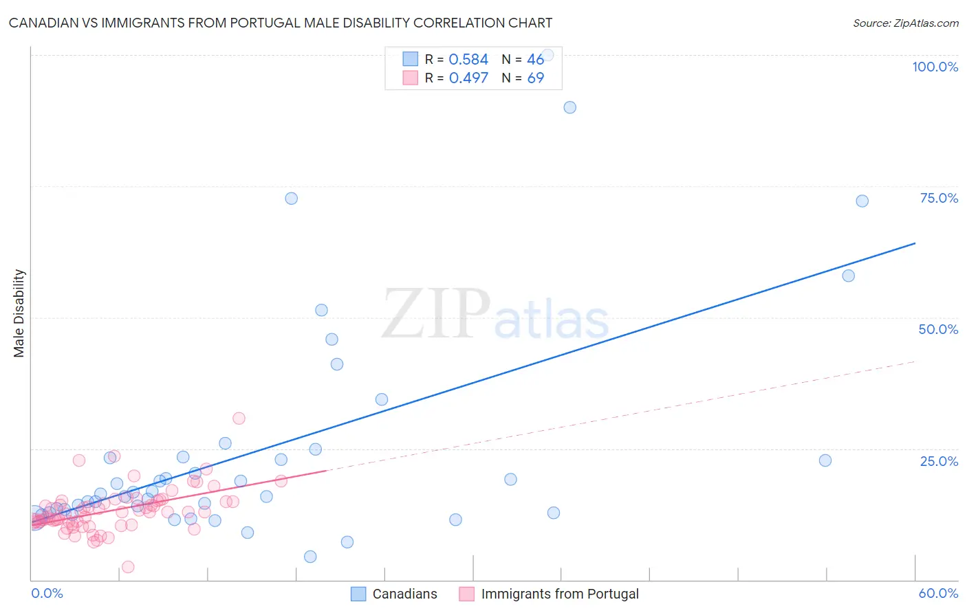 Canadian vs Immigrants from Portugal Male Disability