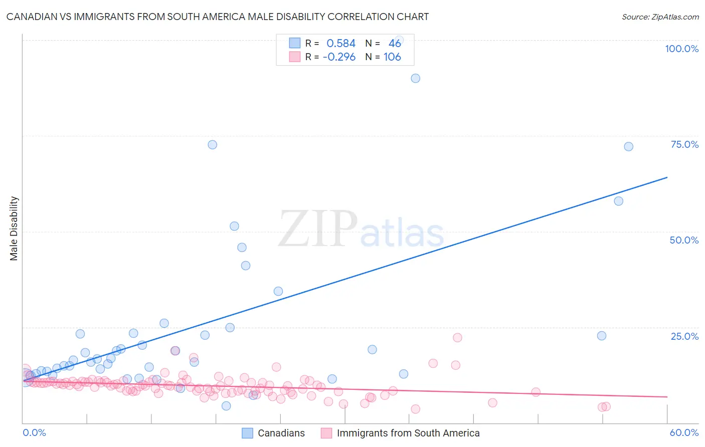 Canadian vs Immigrants from South America Male Disability