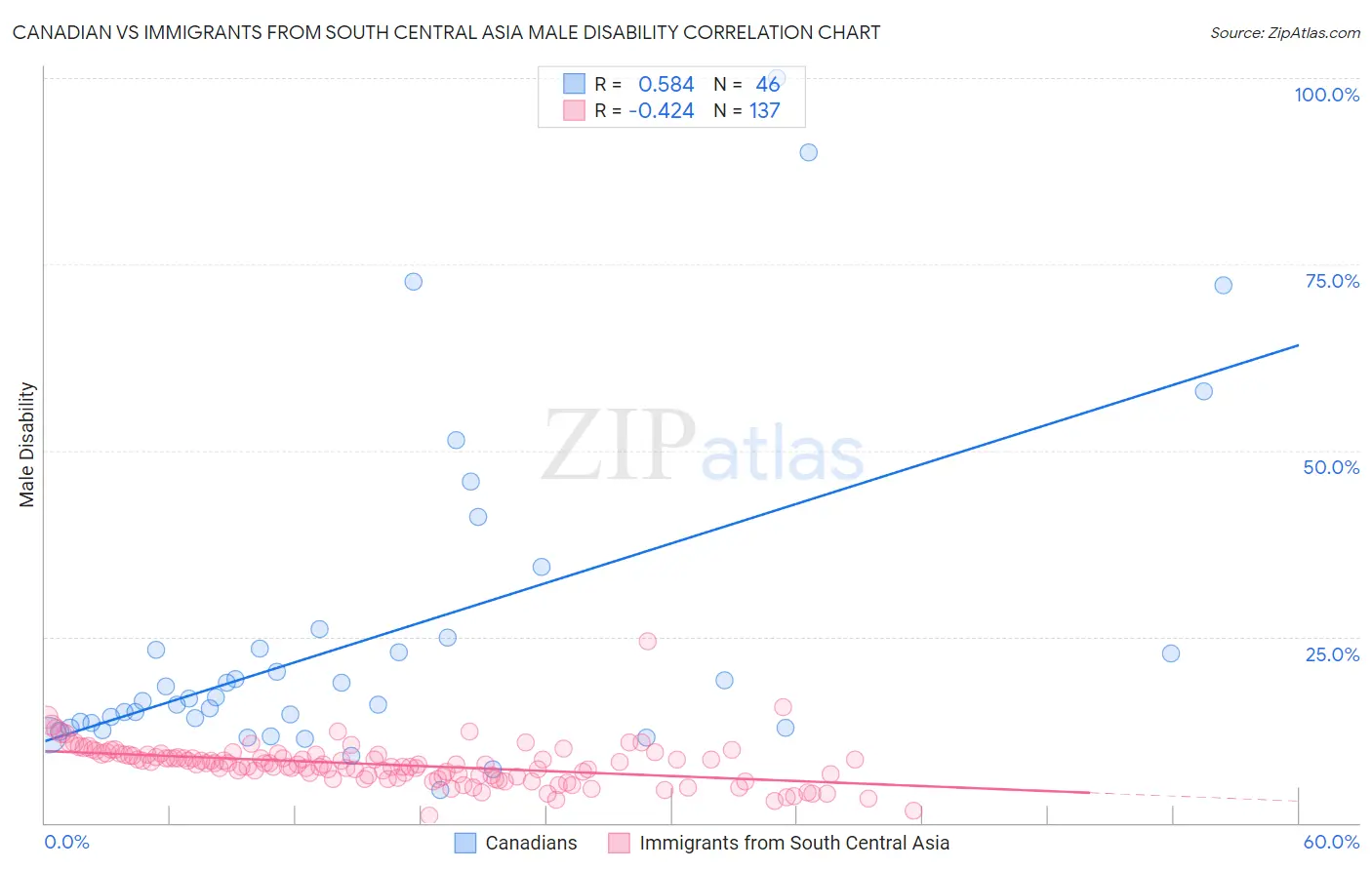 Canadian vs Immigrants from South Central Asia Male Disability