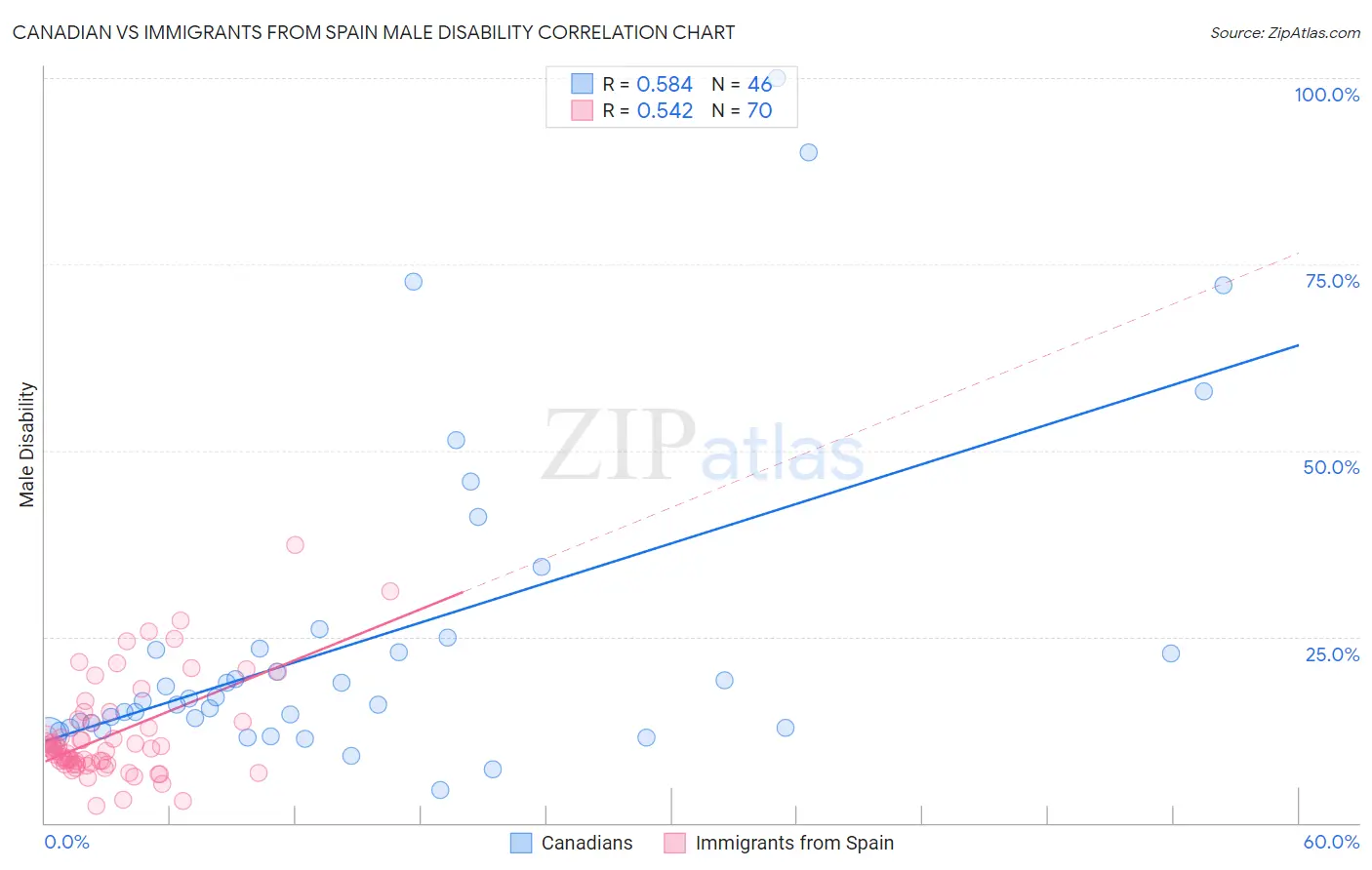 Canadian vs Immigrants from Spain Male Disability