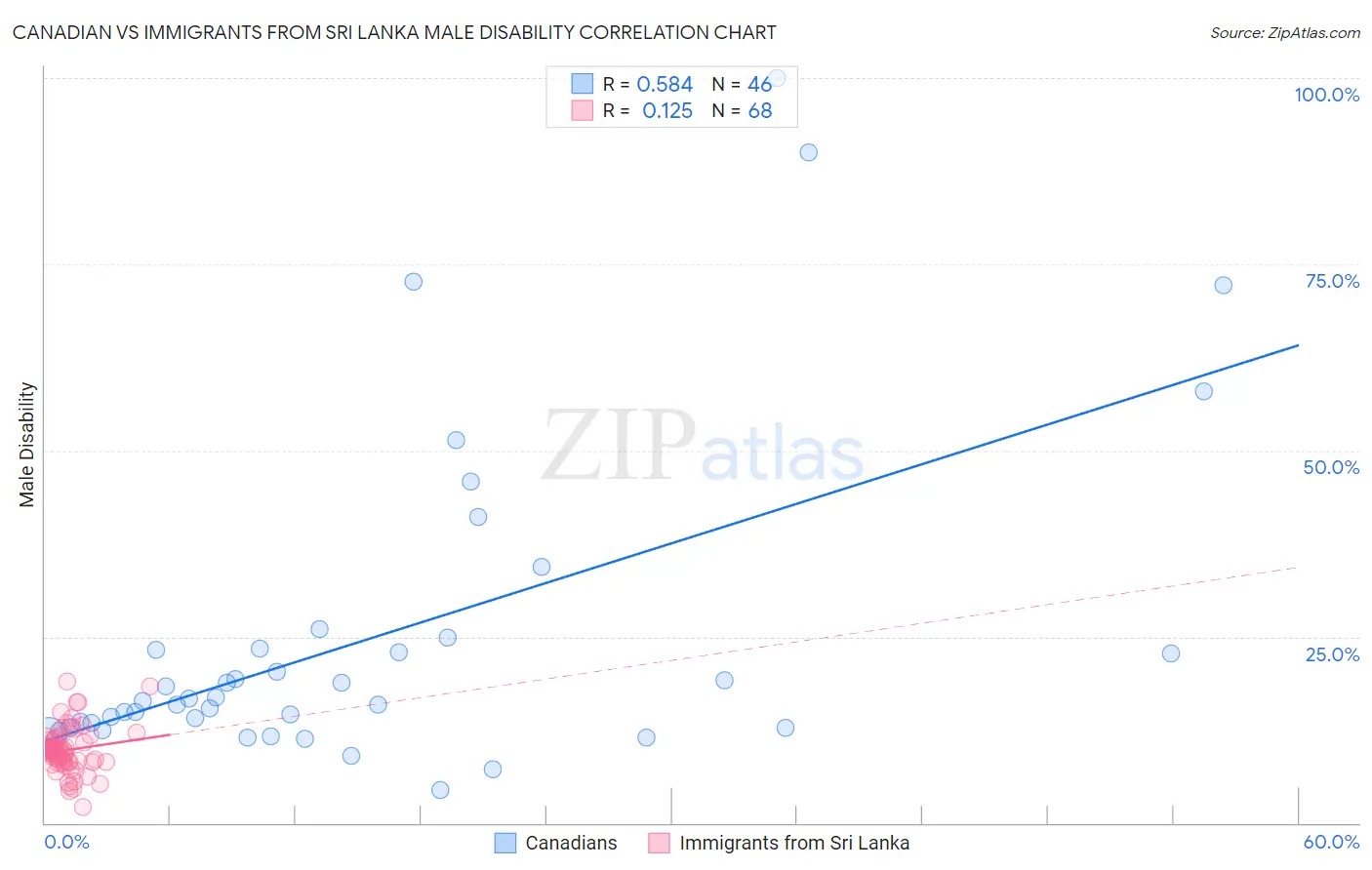 Canadian vs Immigrants from Sri Lanka Male Disability