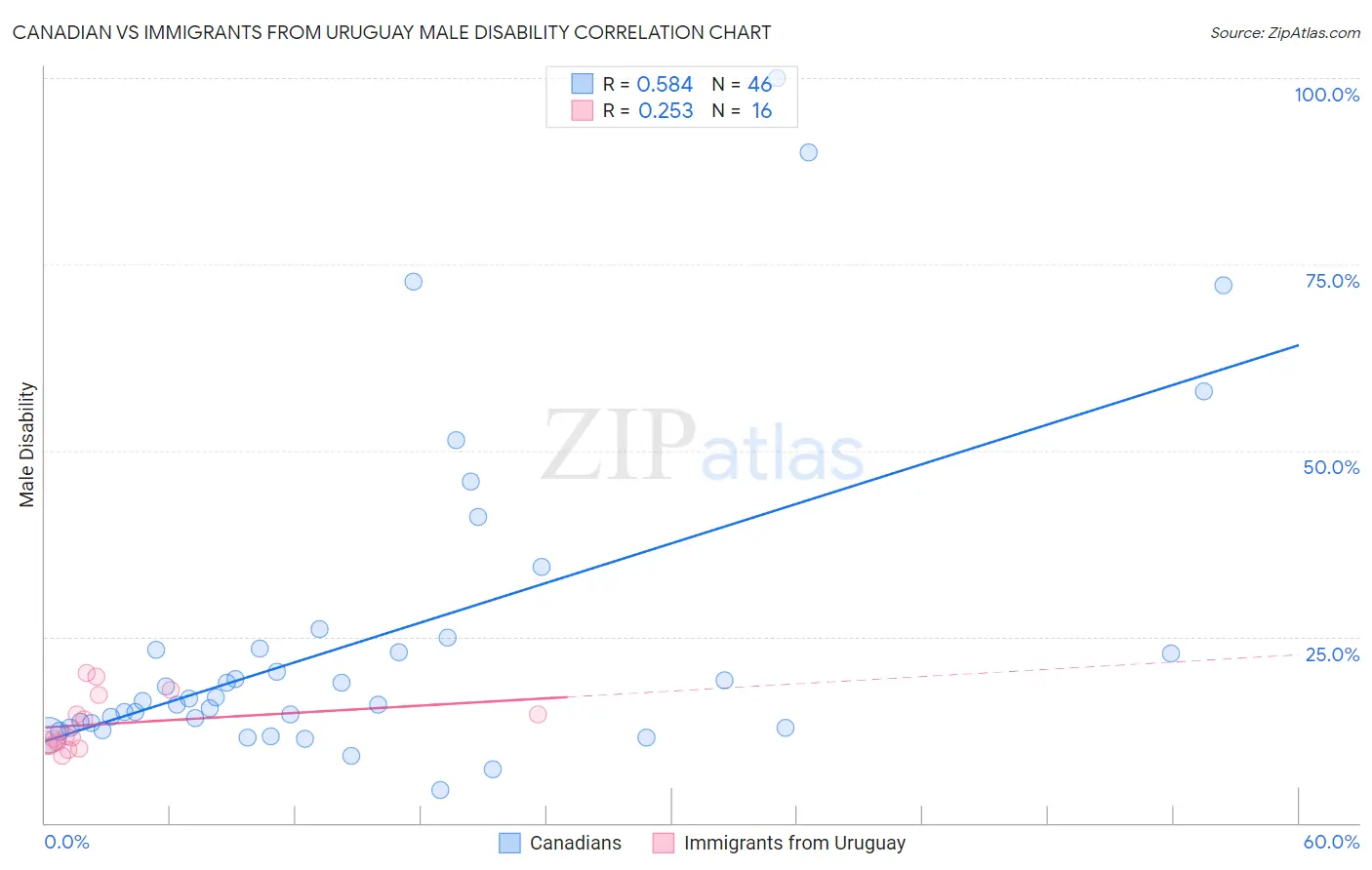 Canadian vs Immigrants from Uruguay Male Disability