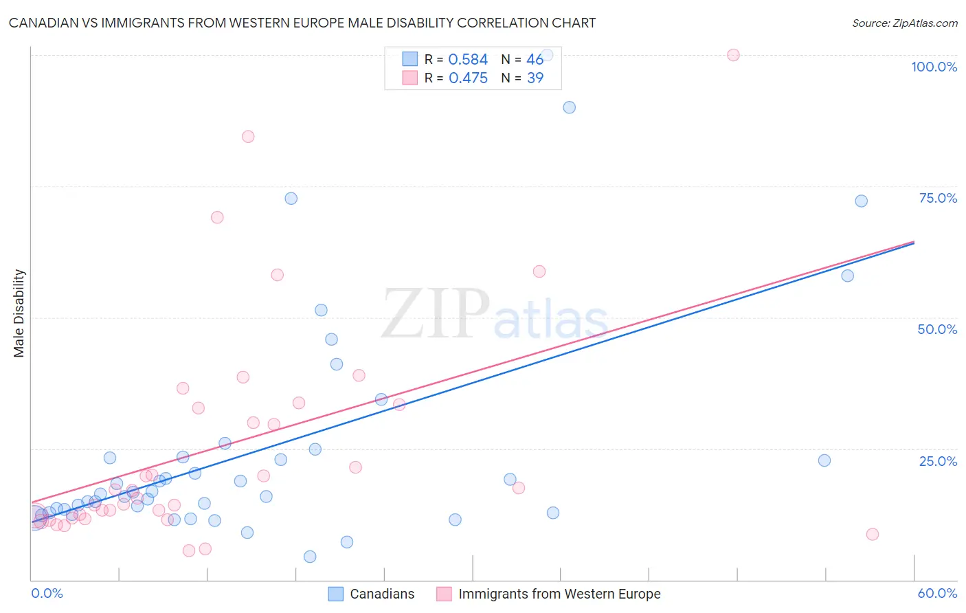 Canadian vs Immigrants from Western Europe Male Disability