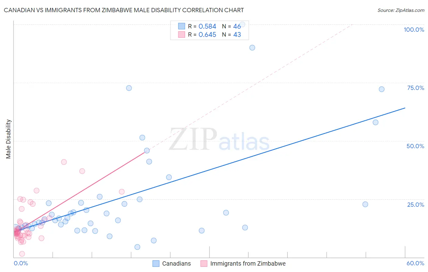 Canadian vs Immigrants from Zimbabwe Male Disability