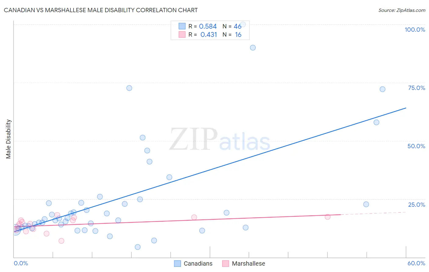 Canadian vs Marshallese Male Disability