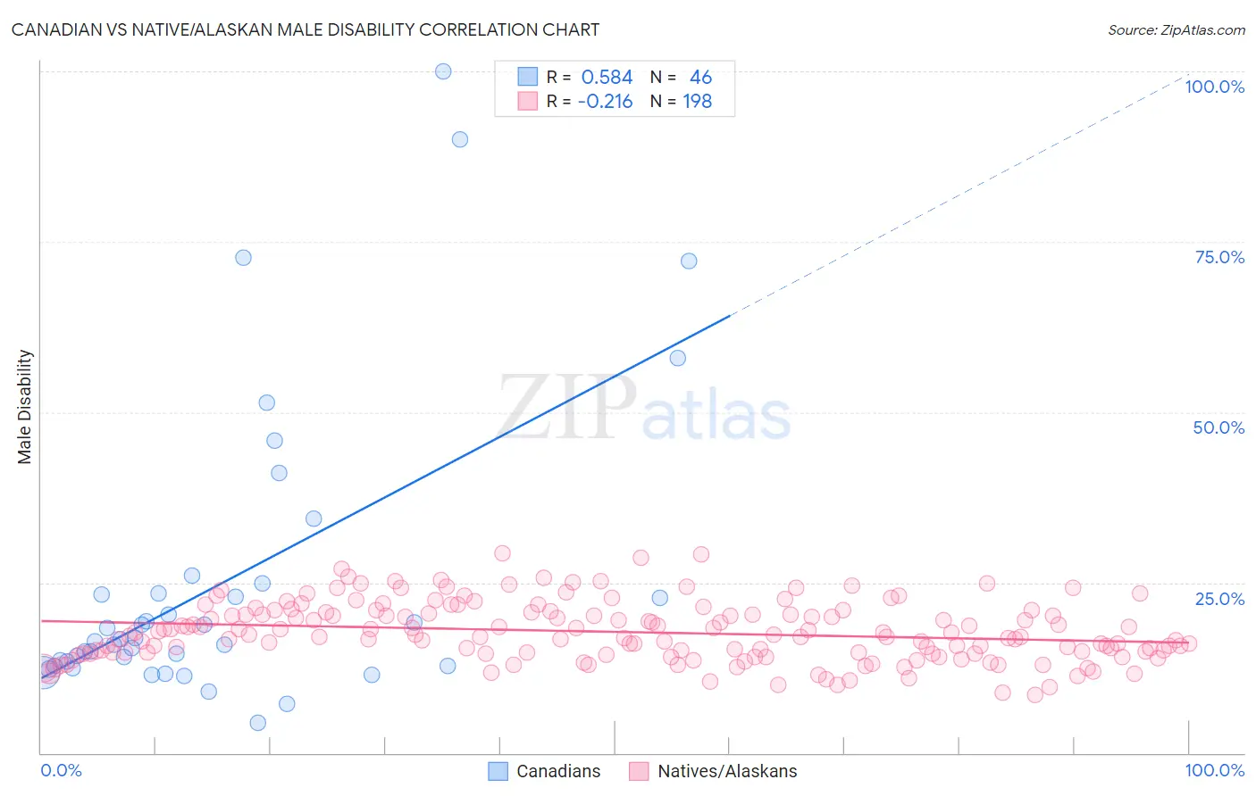 Canadian vs Native/Alaskan Male Disability