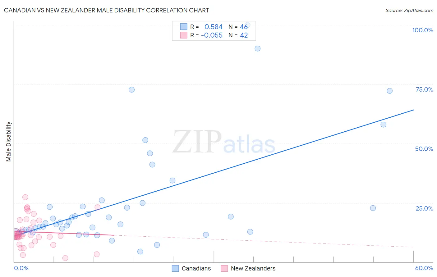 Canadian vs New Zealander Male Disability