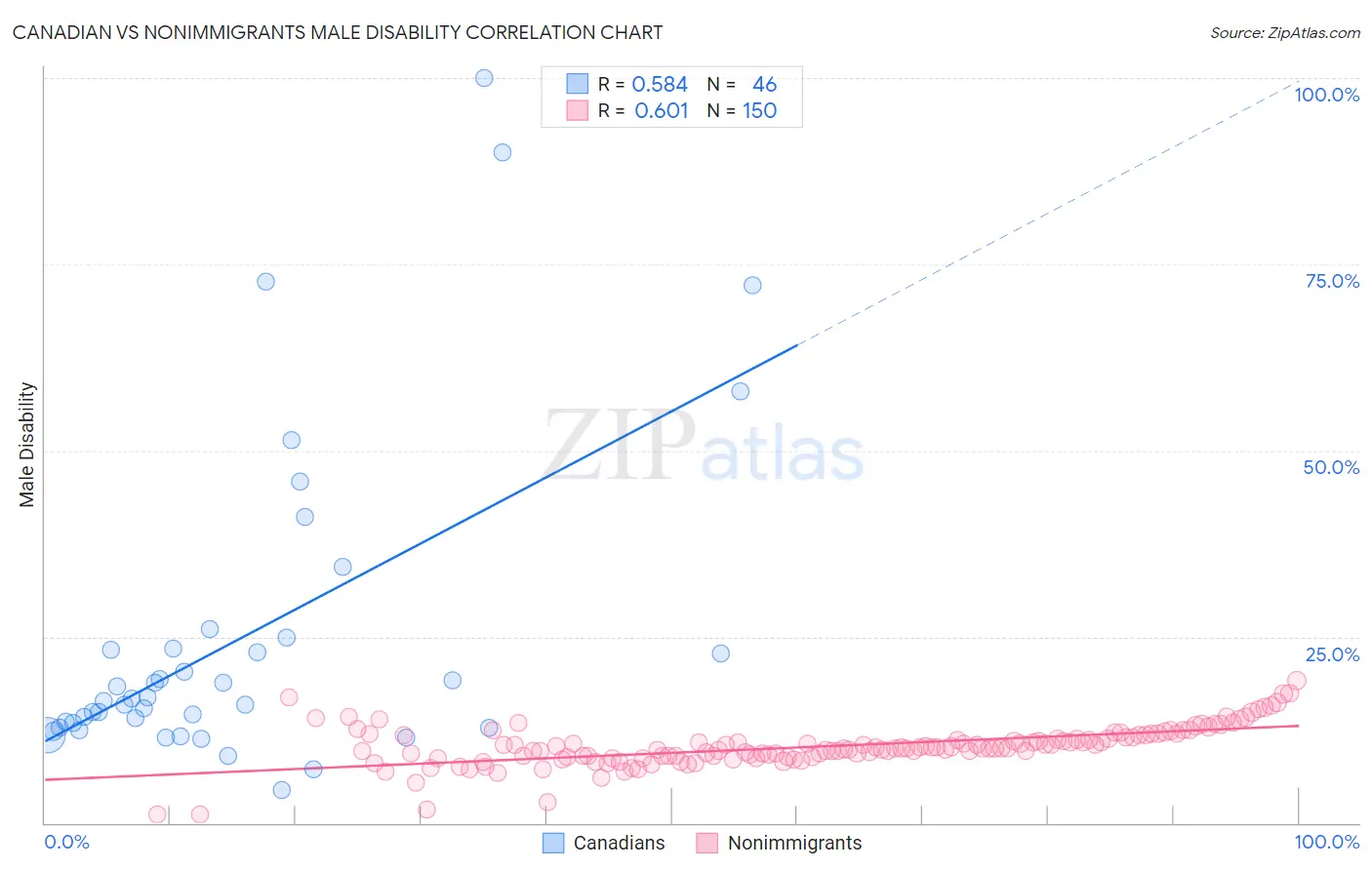 Canadian vs Nonimmigrants Male Disability