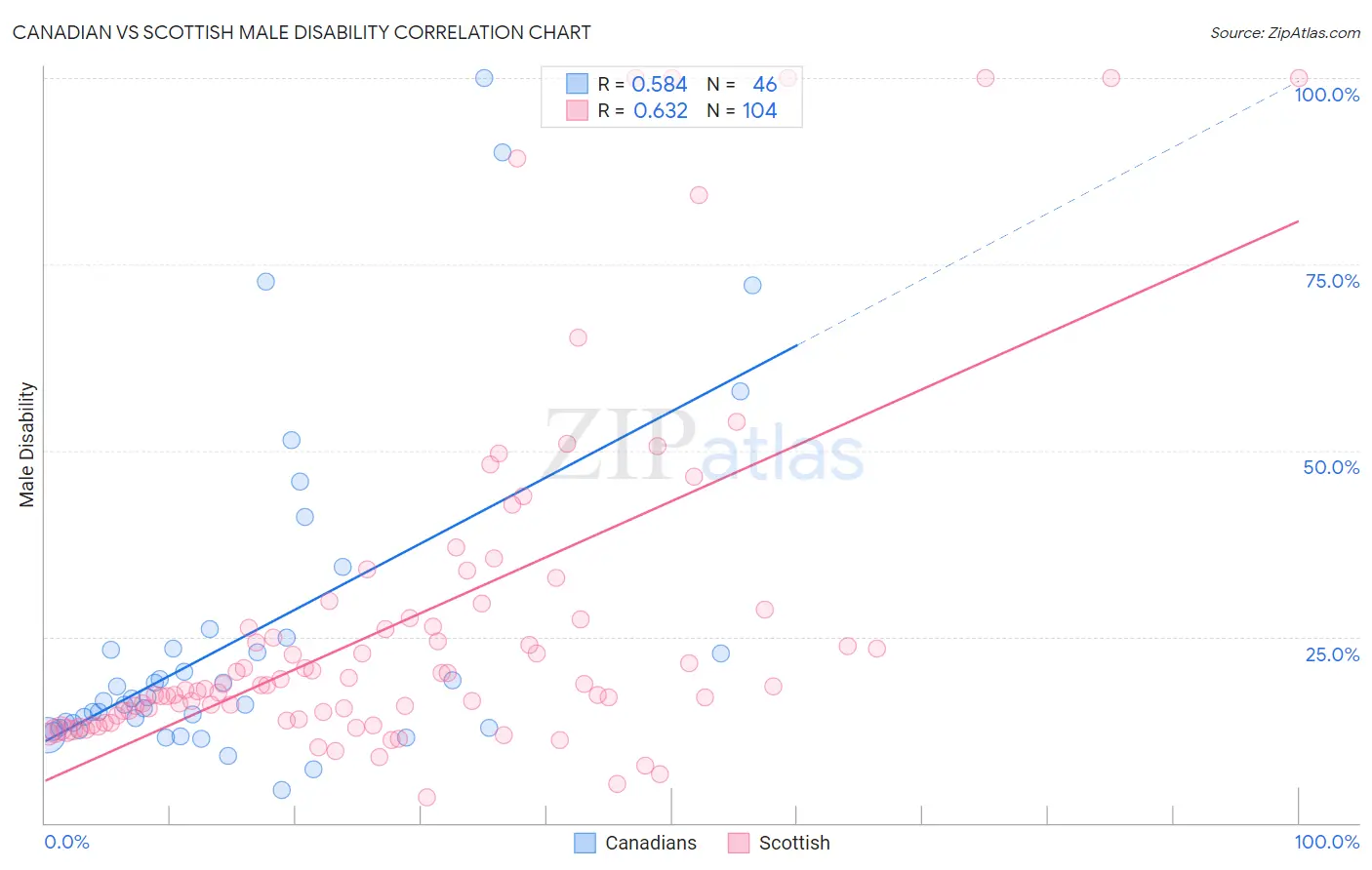 Canadian vs Scottish Male Disability