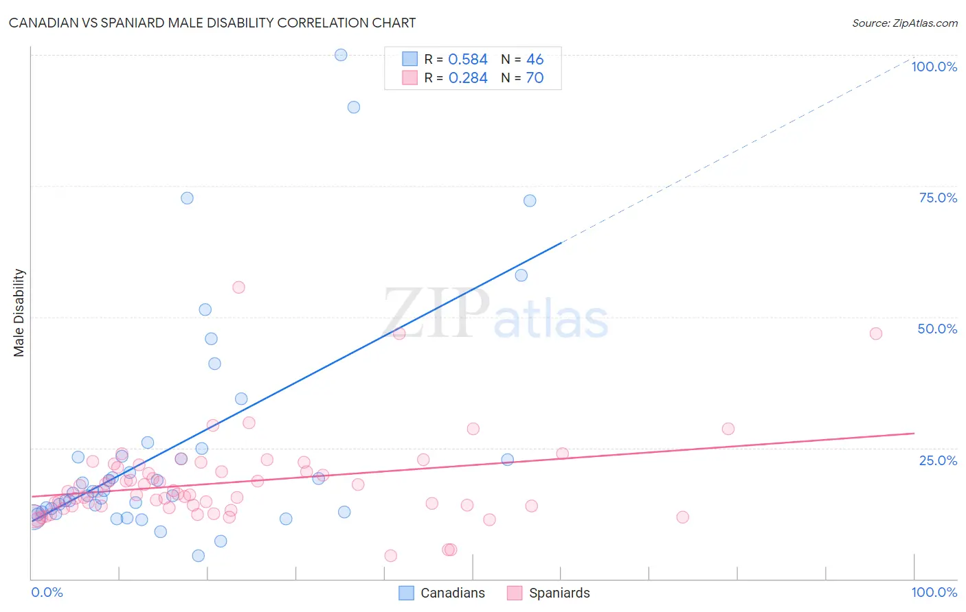 Canadian vs Spaniard Male Disability
