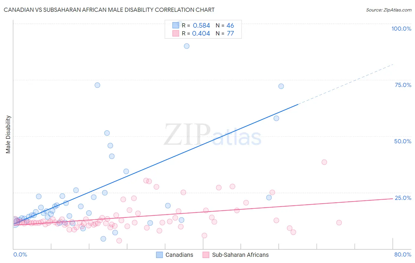 Canadian vs Subsaharan African Male Disability