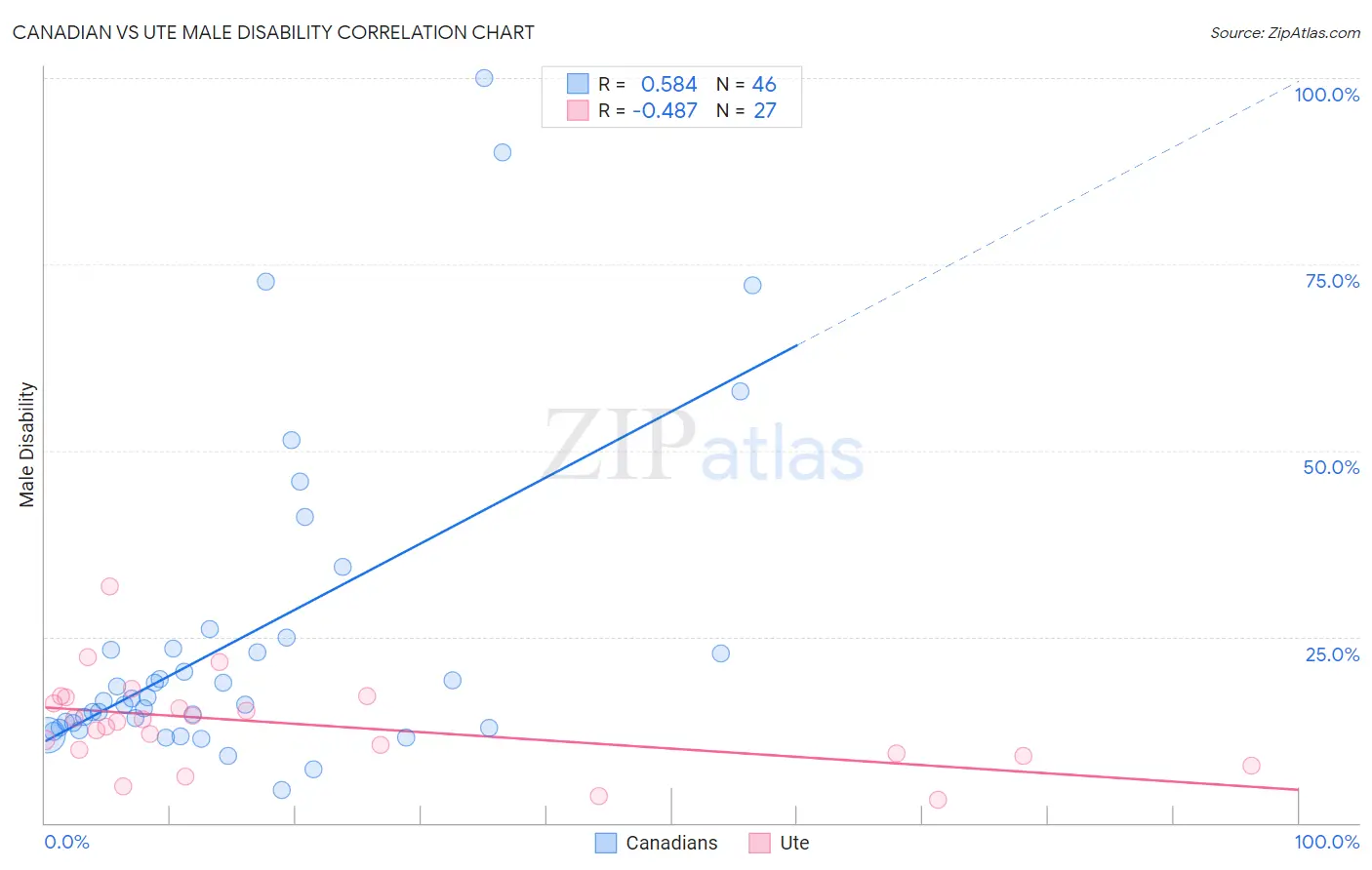 Canadian vs Ute Male Disability