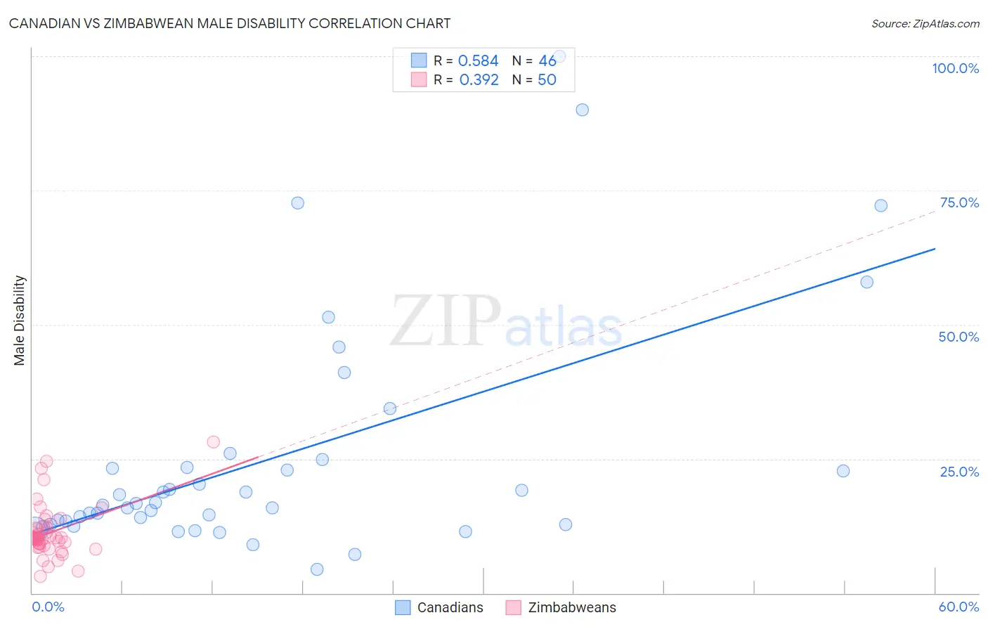 Canadian vs Zimbabwean Male Disability