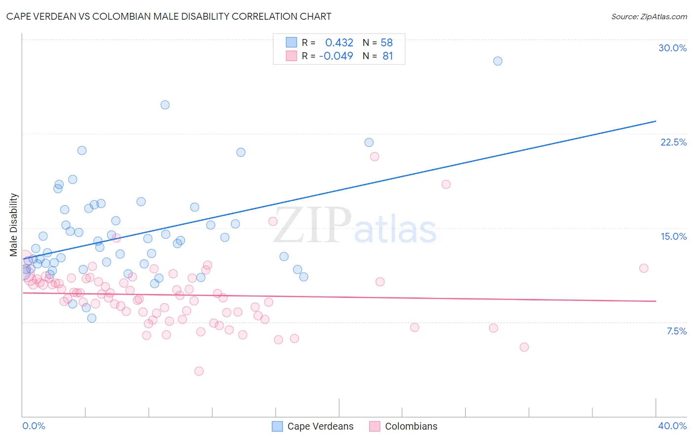 Cape Verdean vs Colombian Male Disability