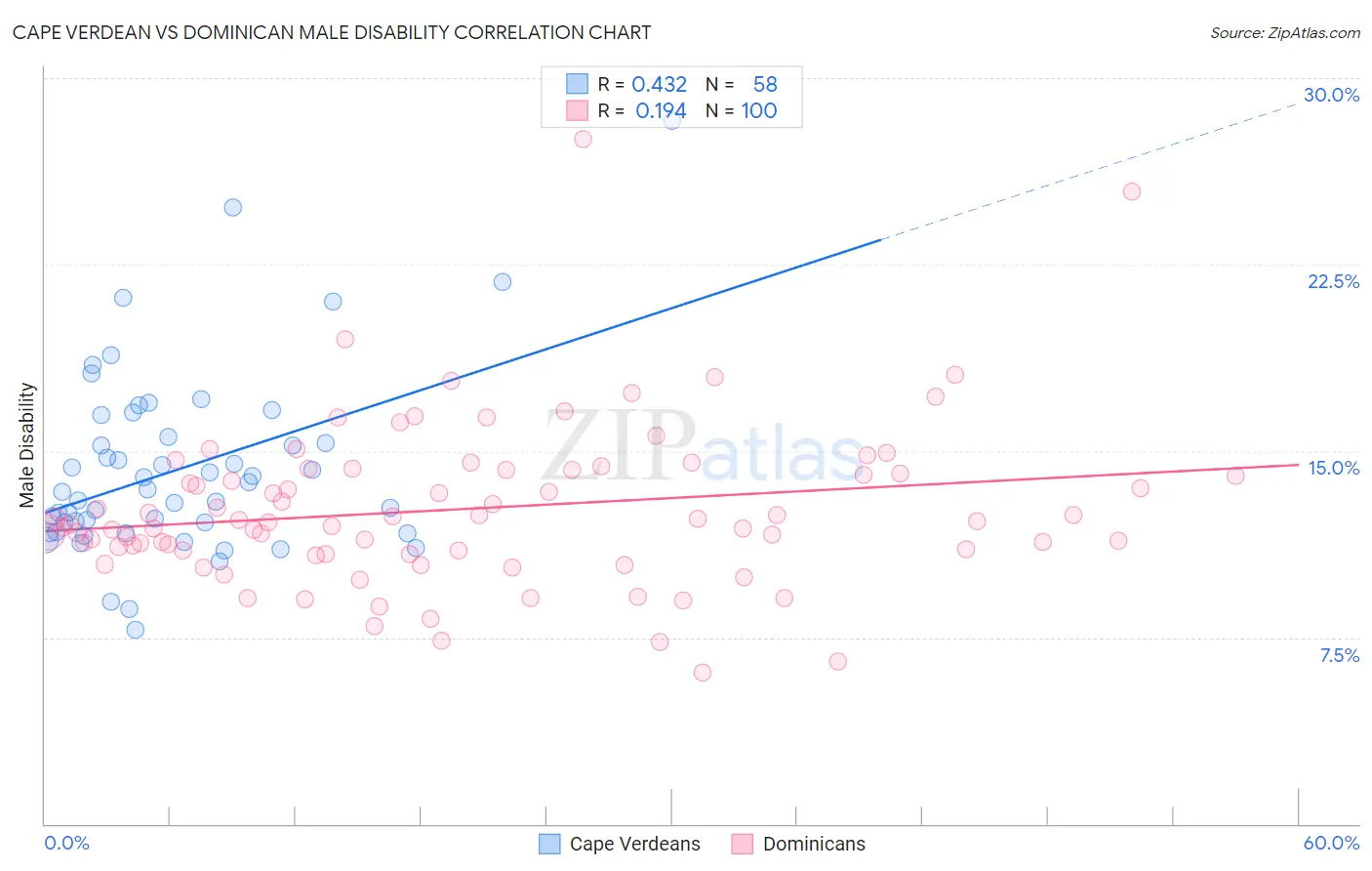 Cape Verdean vs Dominican Male Disability