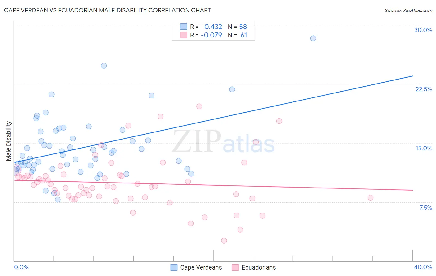 Cape Verdean vs Ecuadorian Male Disability