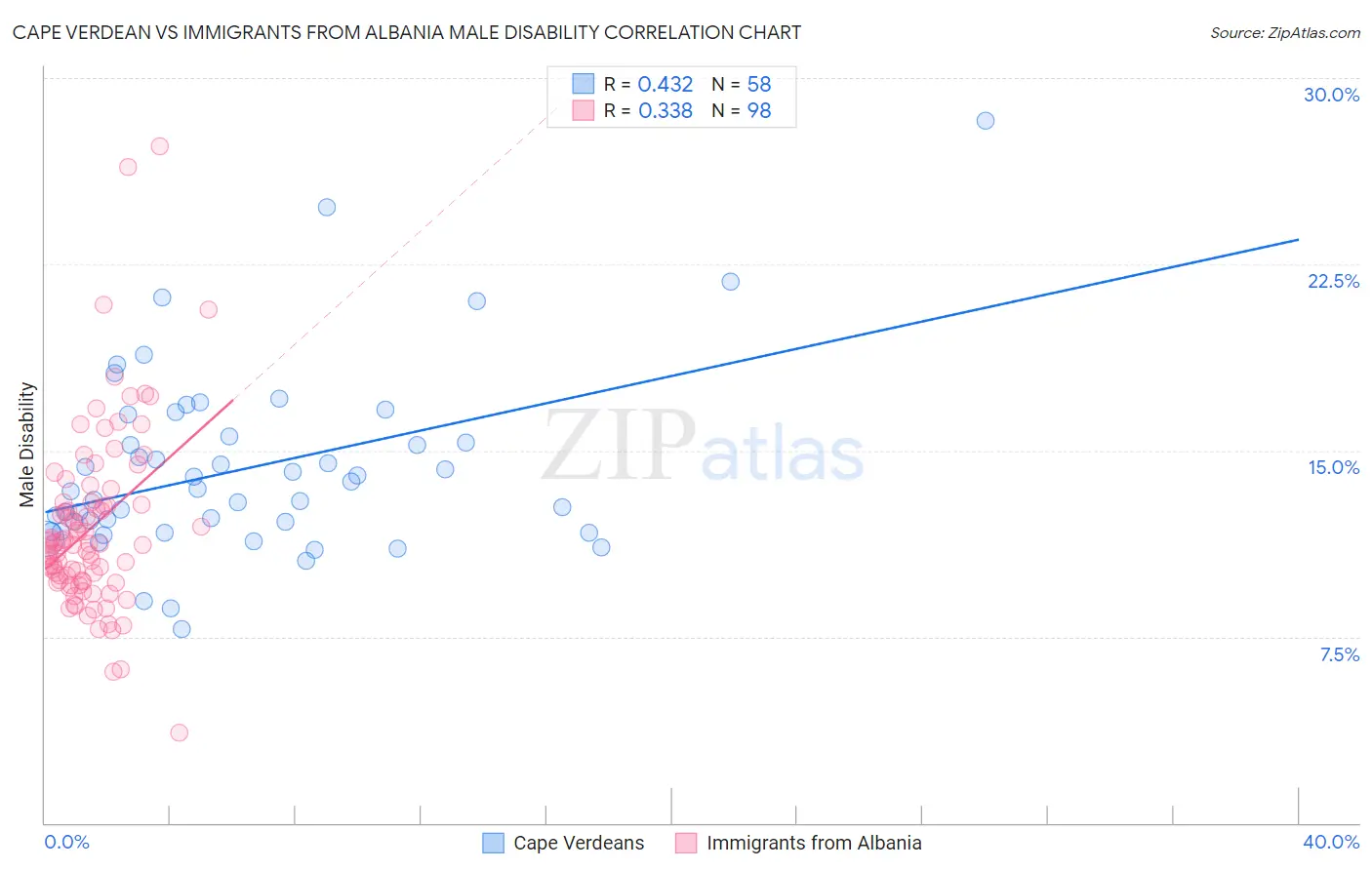 Cape Verdean vs Immigrants from Albania Male Disability