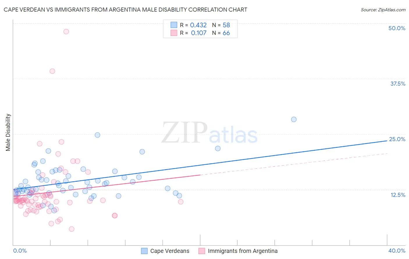 Cape Verdean vs Immigrants from Argentina Male Disability