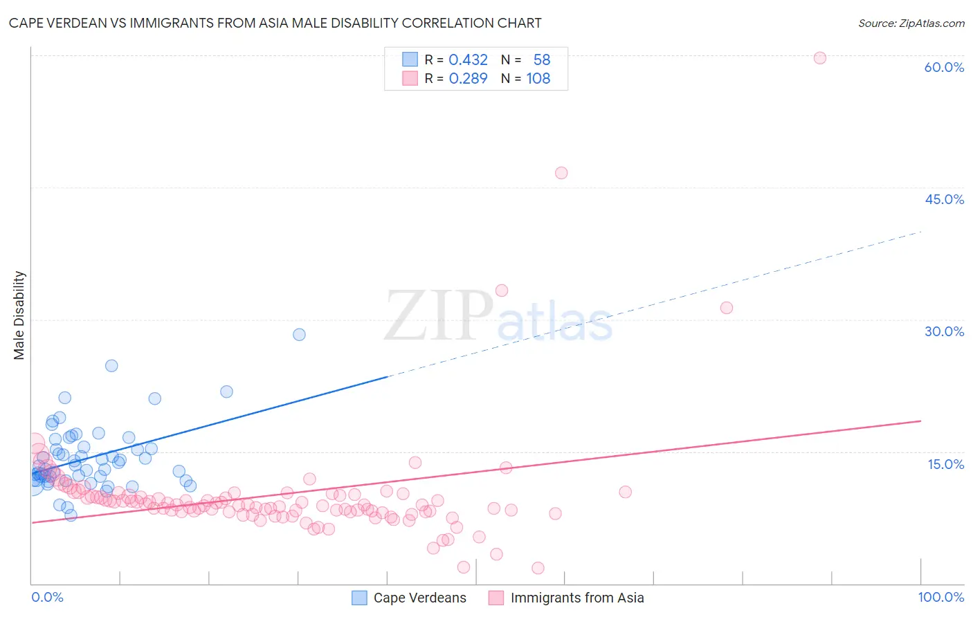 Cape Verdean vs Immigrants from Asia Male Disability