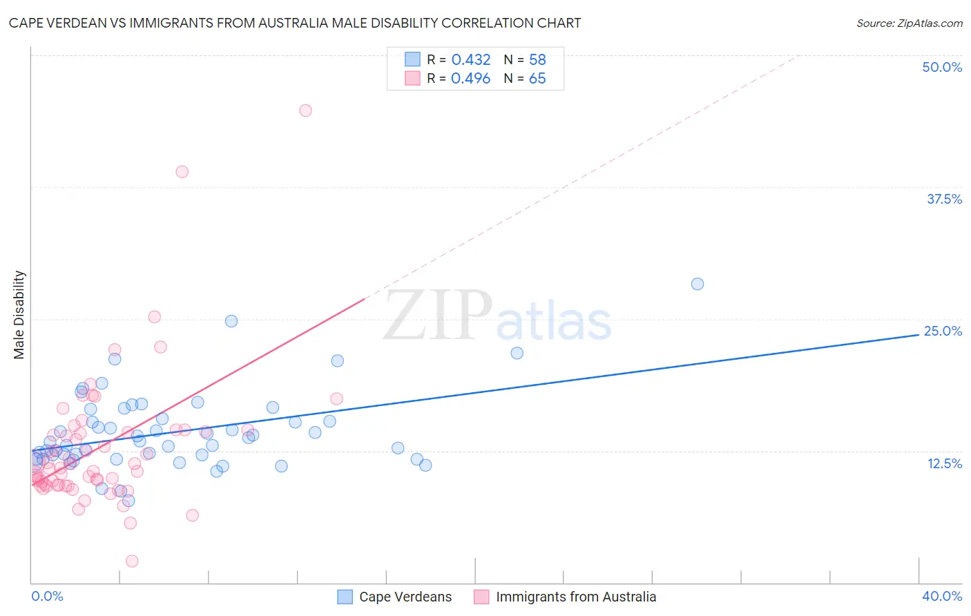 Cape Verdean vs Immigrants from Australia Male Disability