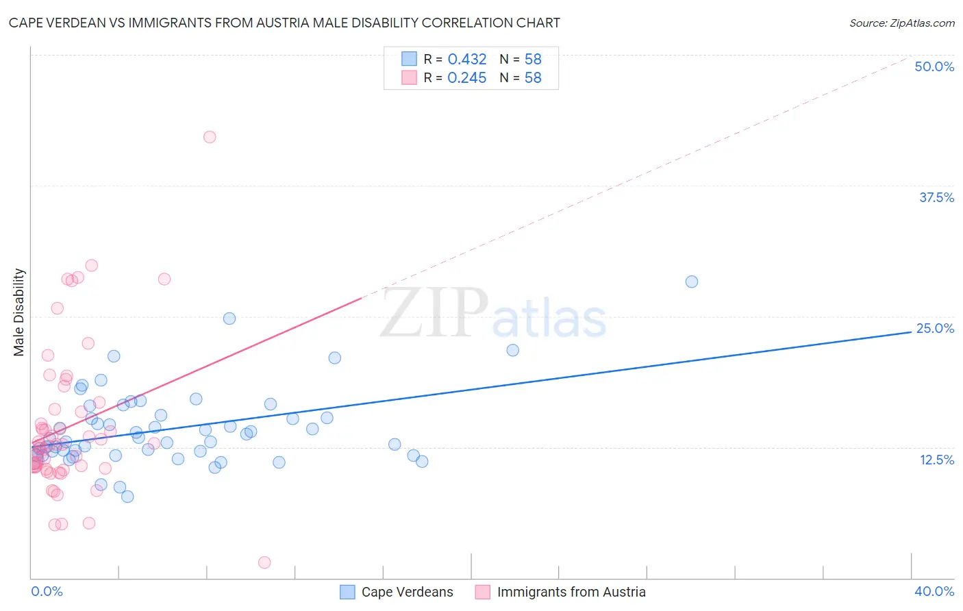 Cape Verdean vs Immigrants from Austria Male Disability