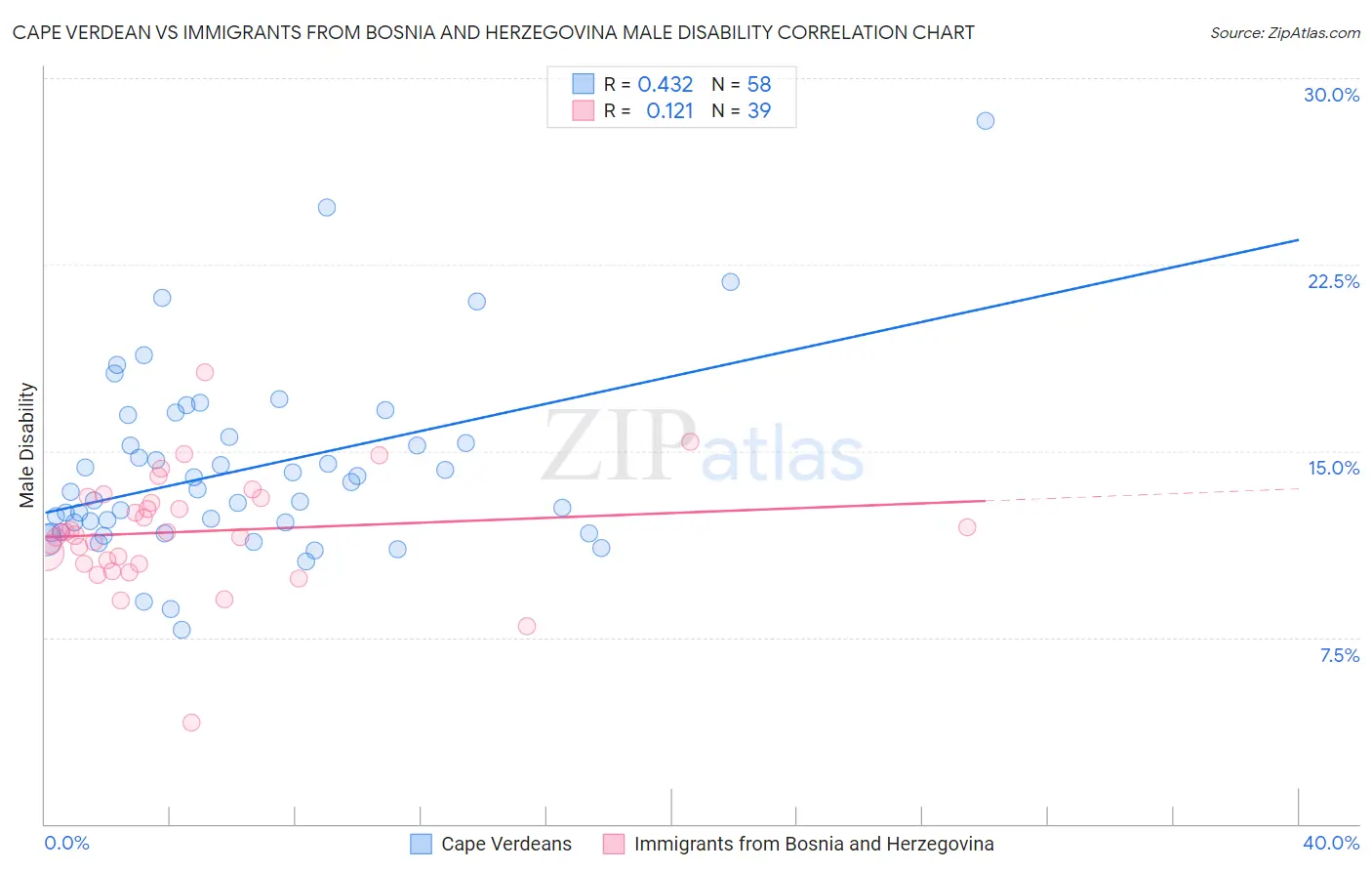 Cape Verdean vs Immigrants from Bosnia and Herzegovina Male Disability