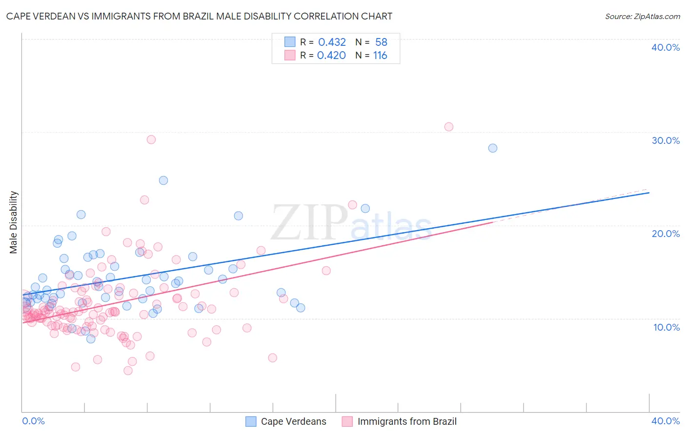 Cape Verdean vs Immigrants from Brazil Male Disability