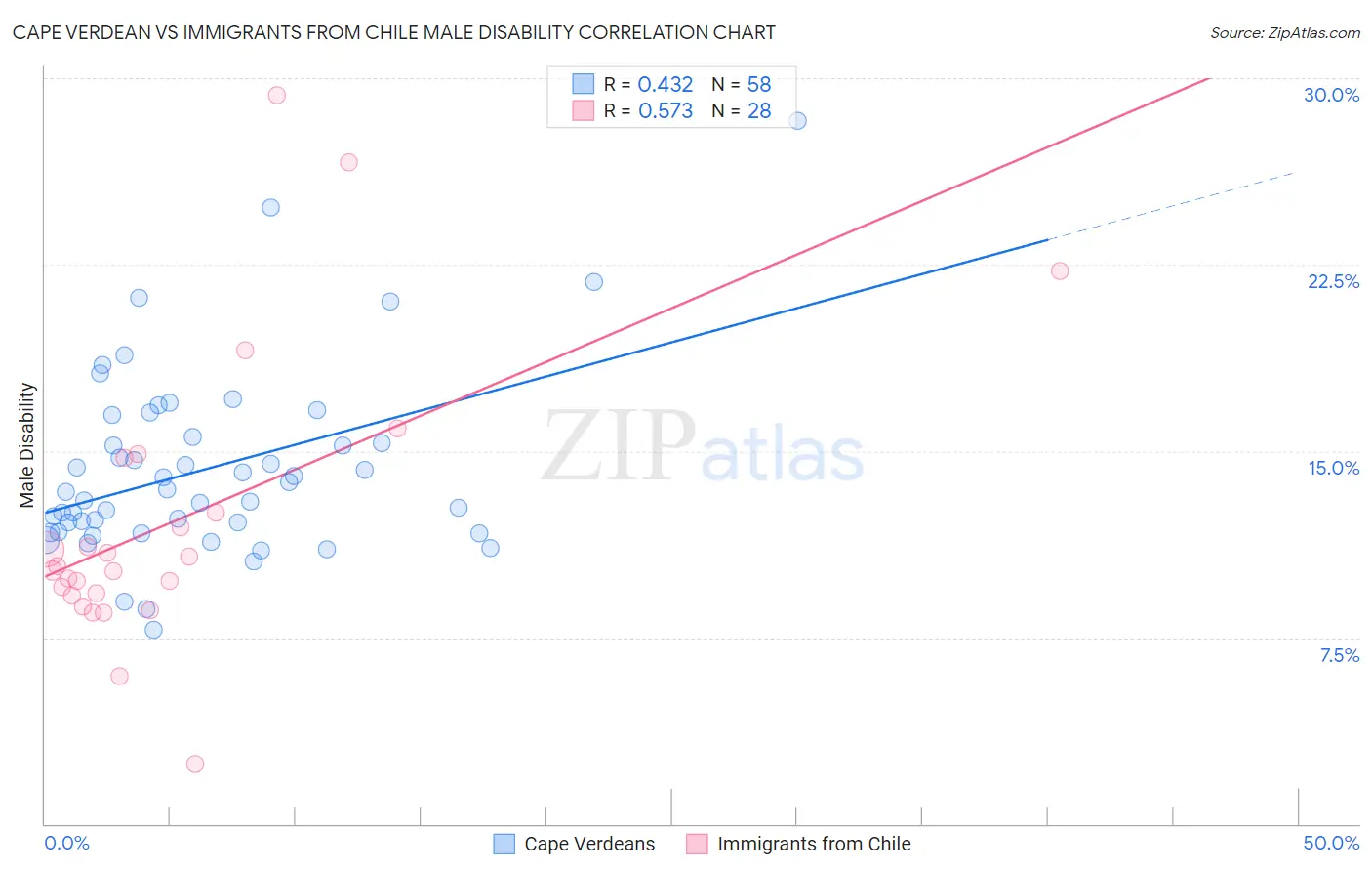 Cape Verdean vs Immigrants from Chile Male Disability