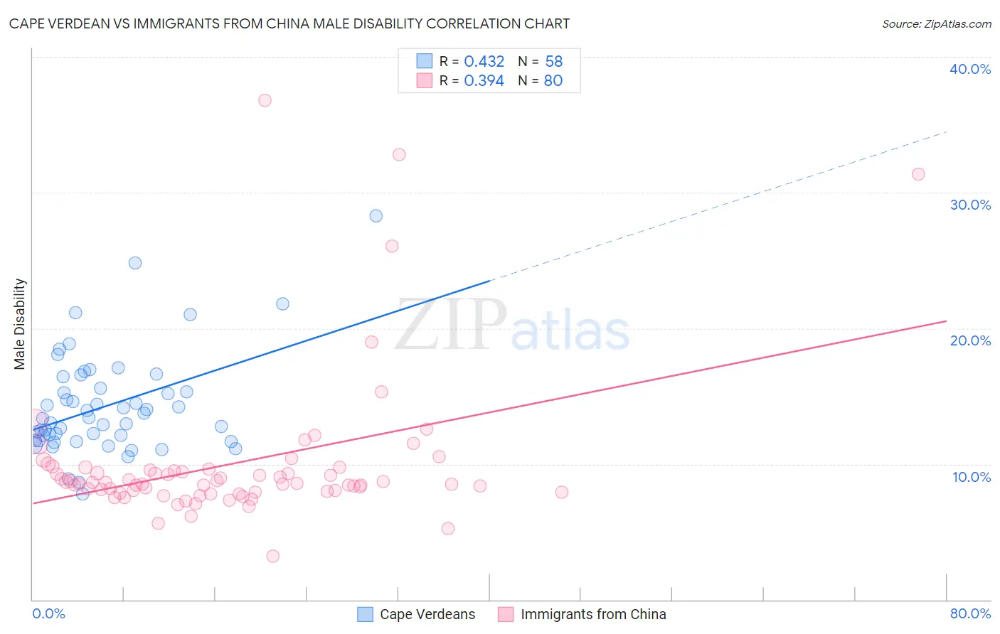 Cape Verdean vs Immigrants from China Male Disability