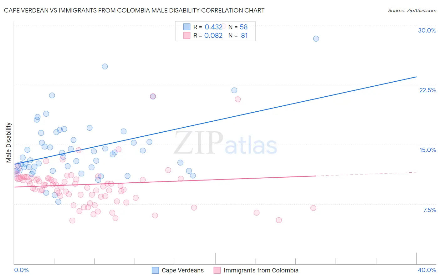 Cape Verdean vs Immigrants from Colombia Male Disability