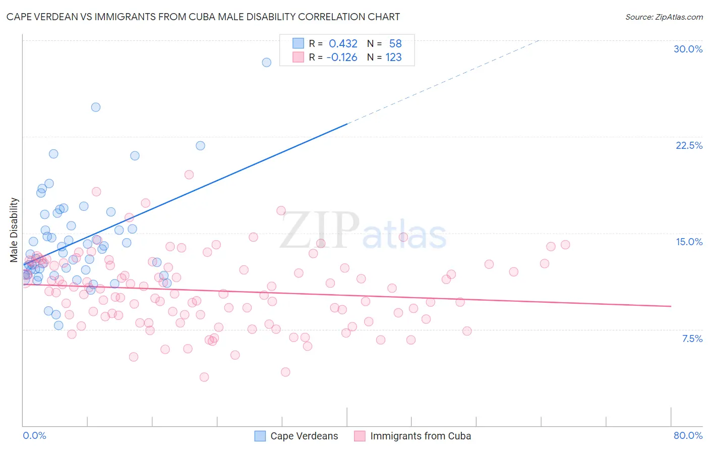 Cape Verdean vs Immigrants from Cuba Male Disability