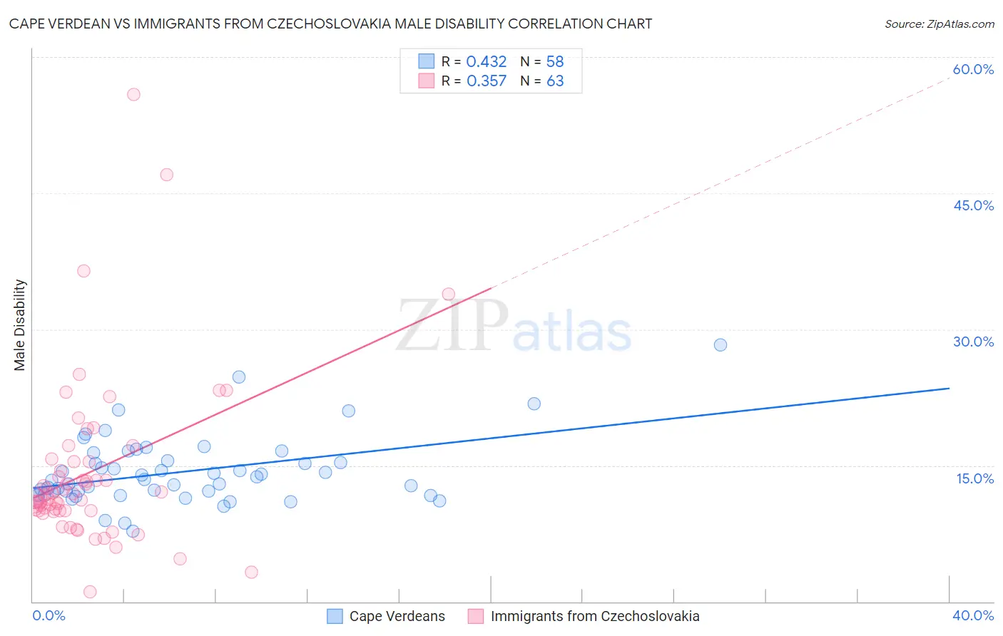 Cape Verdean vs Immigrants from Czechoslovakia Male Disability