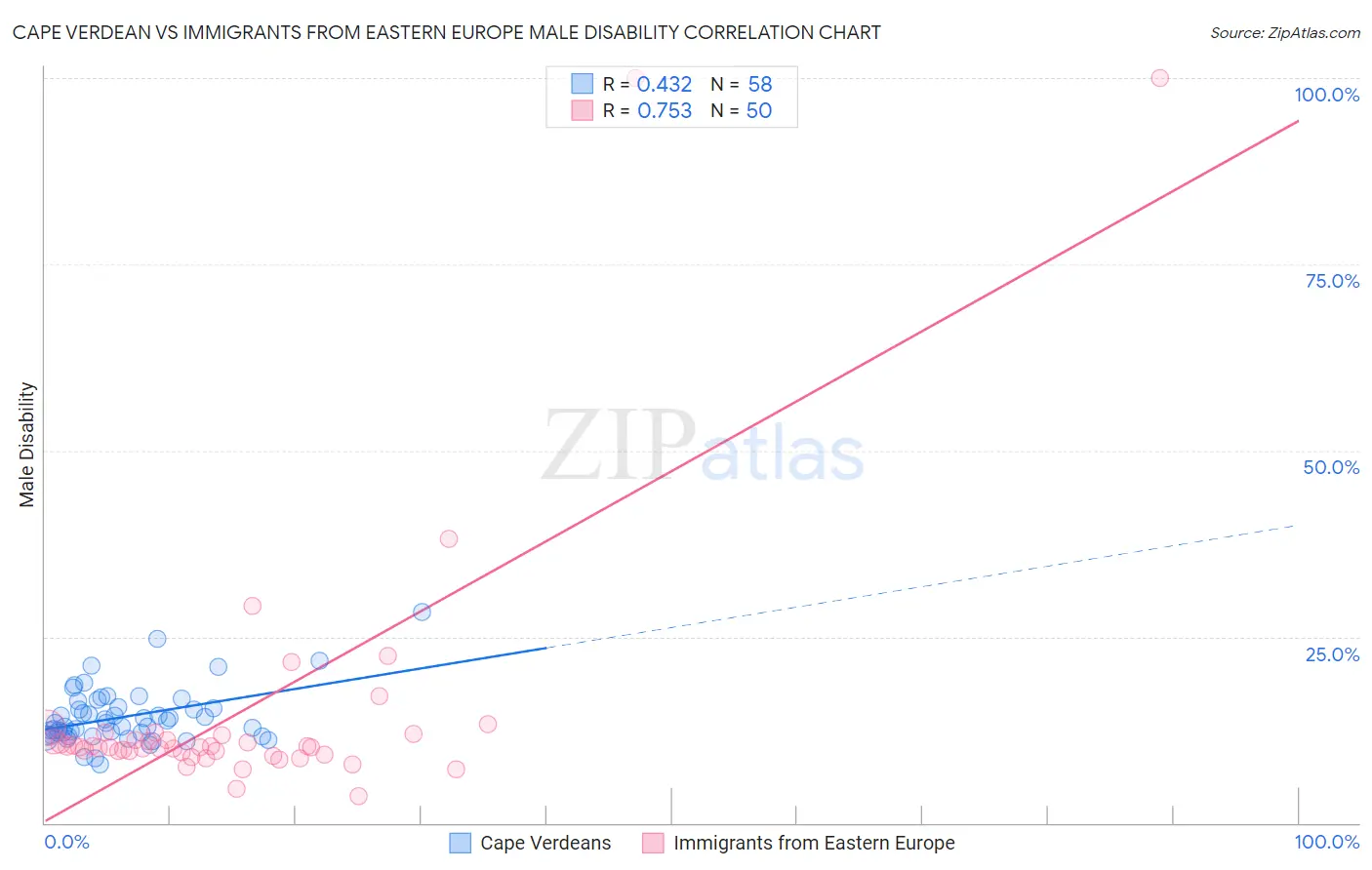 Cape Verdean vs Immigrants from Eastern Europe Male Disability