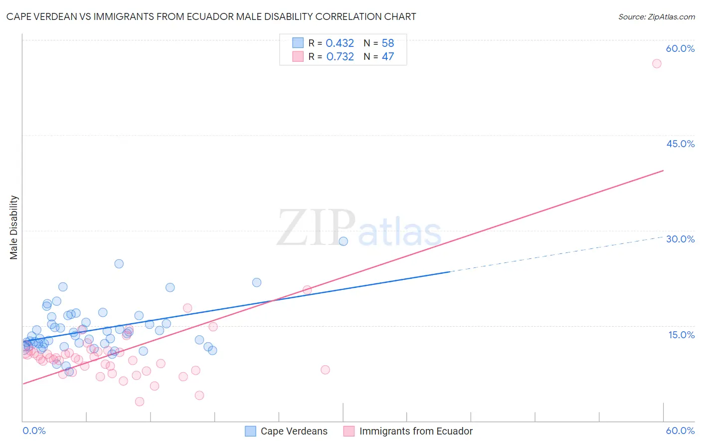 Cape Verdean vs Immigrants from Ecuador Male Disability