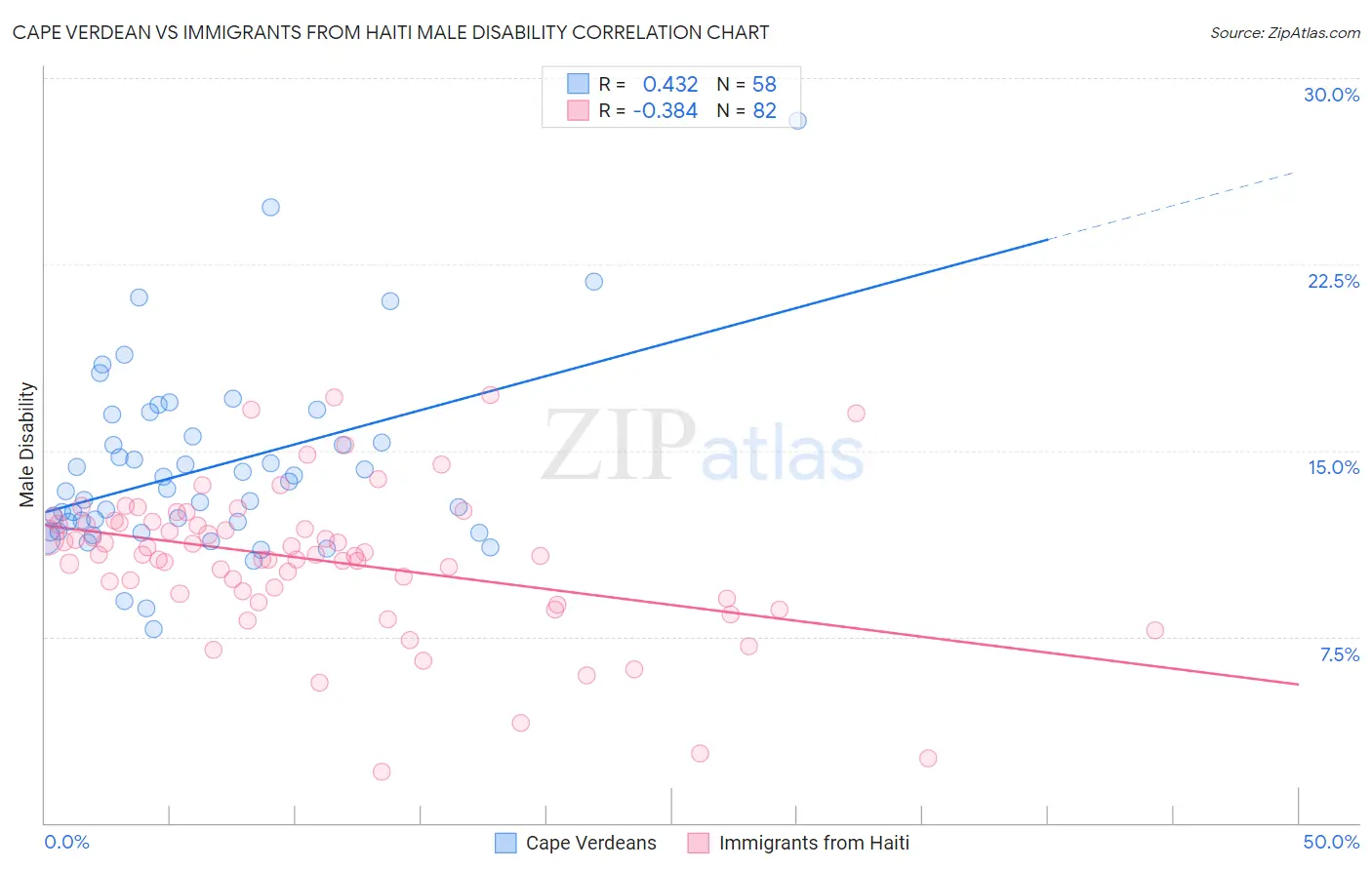Cape Verdean vs Immigrants from Haiti Male Disability