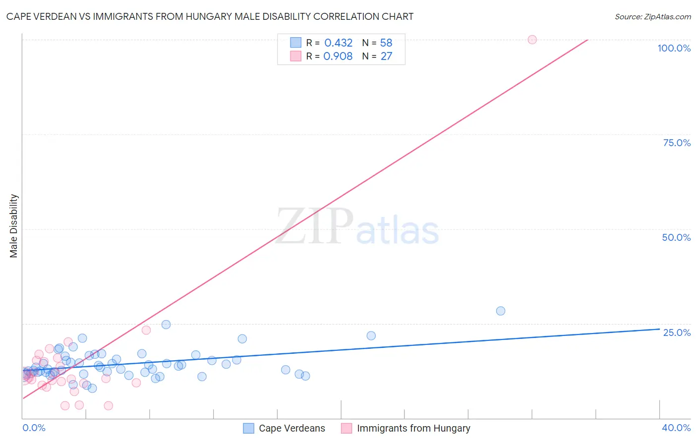 Cape Verdean vs Immigrants from Hungary Male Disability