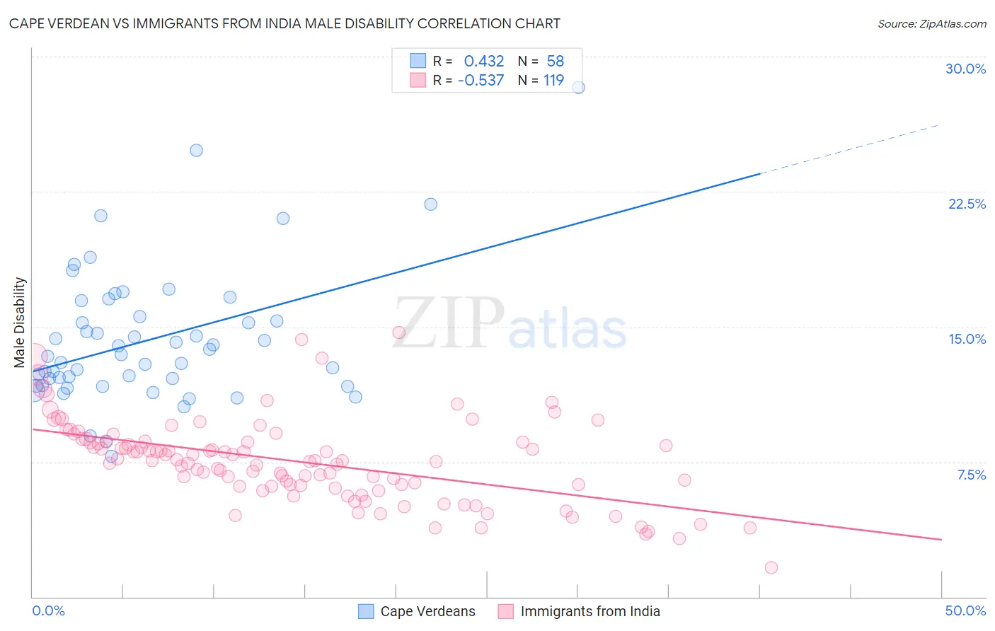 Cape Verdean vs Immigrants from India Male Disability