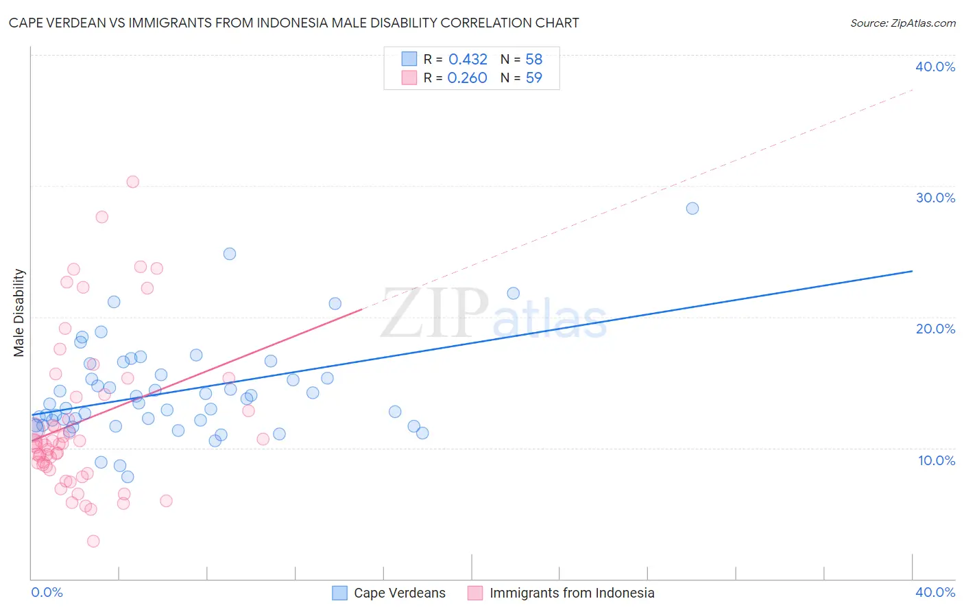 Cape Verdean vs Immigrants from Indonesia Male Disability