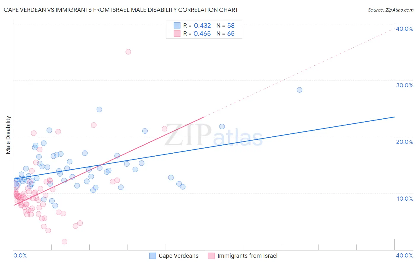 Cape Verdean vs Immigrants from Israel Male Disability