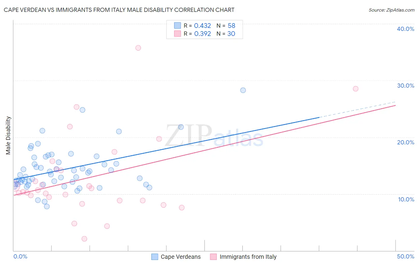 Cape Verdean vs Immigrants from Italy Male Disability