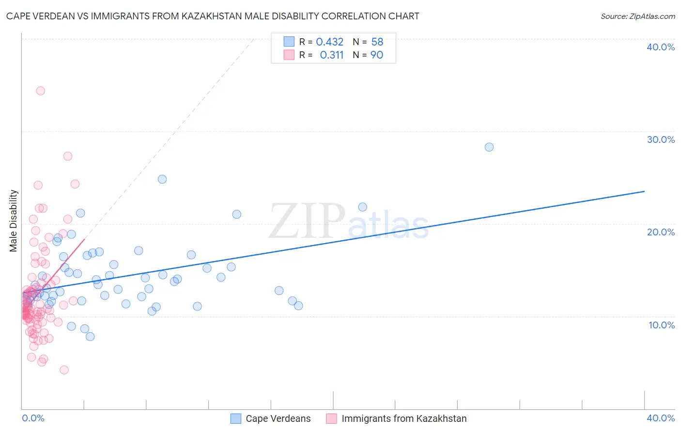 Cape Verdean vs Immigrants from Kazakhstan Male Disability