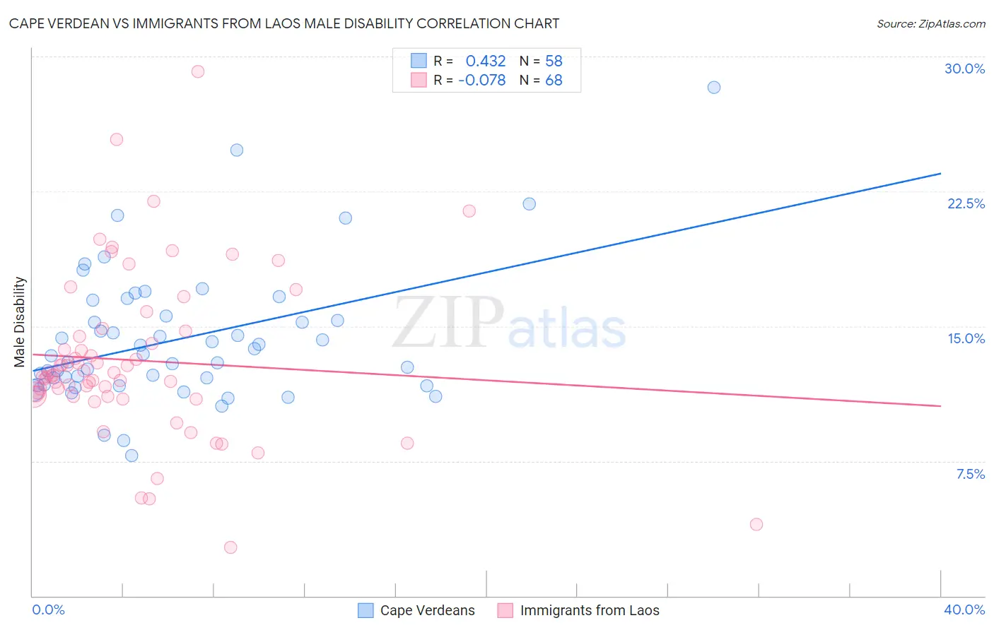 Cape Verdean vs Immigrants from Laos Male Disability