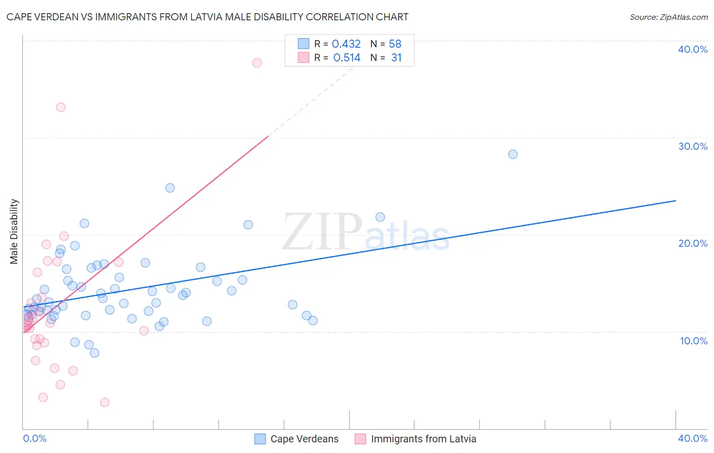 Cape Verdean vs Immigrants from Latvia Male Disability