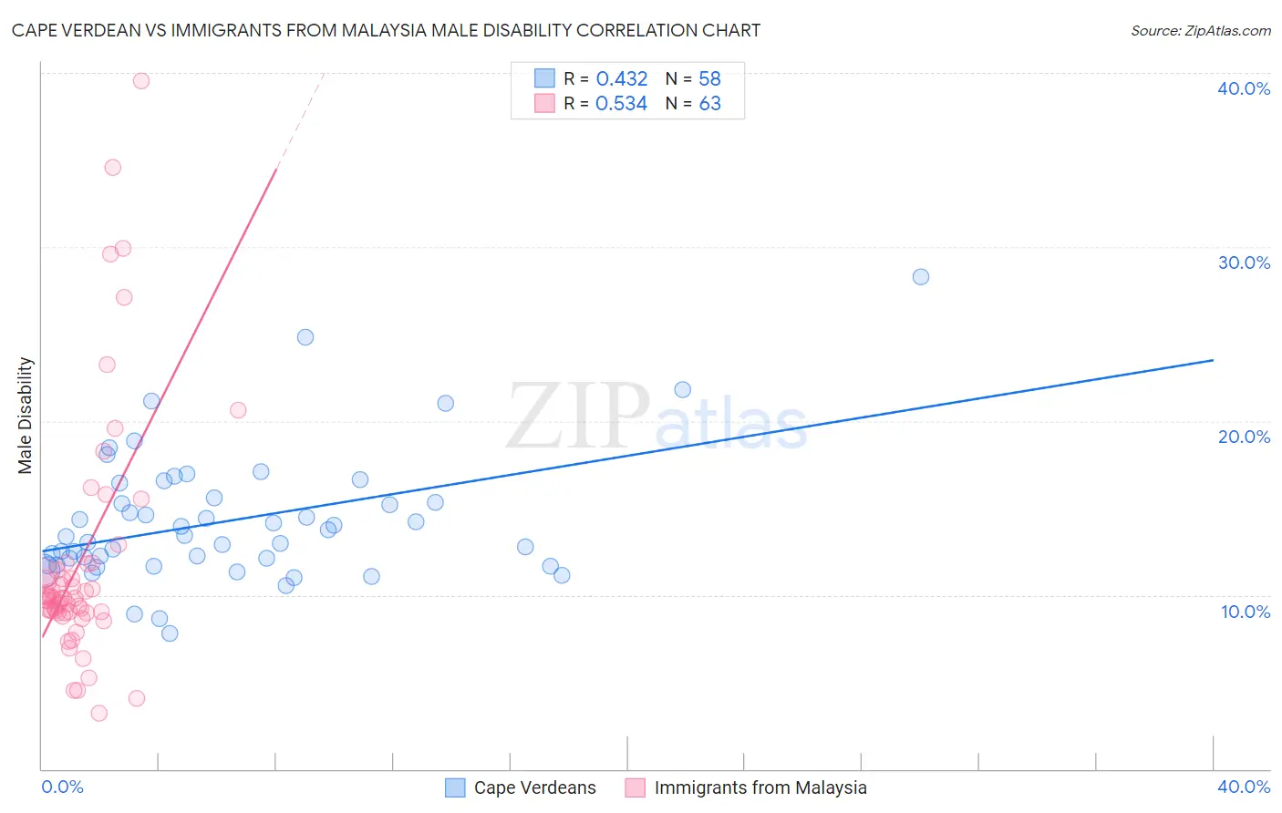 Cape Verdean vs Immigrants from Malaysia Male Disability