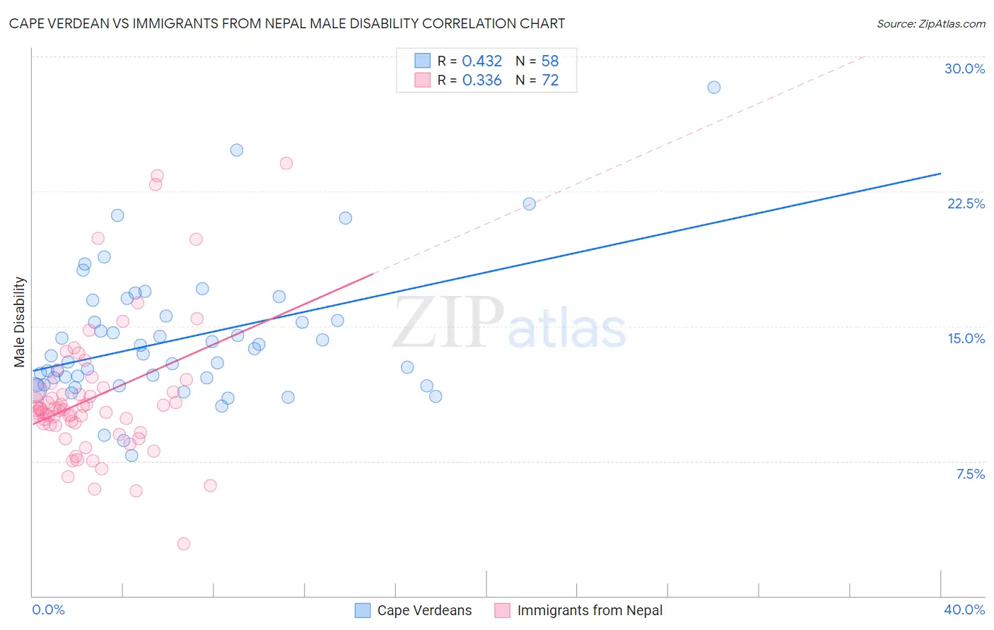 Cape Verdean vs Immigrants from Nepal Male Disability