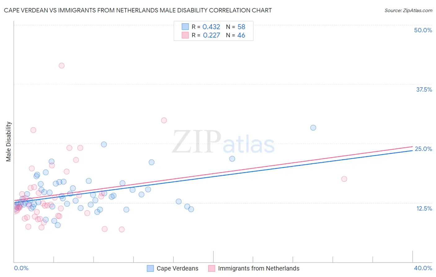 Cape Verdean vs Immigrants from Netherlands Male Disability