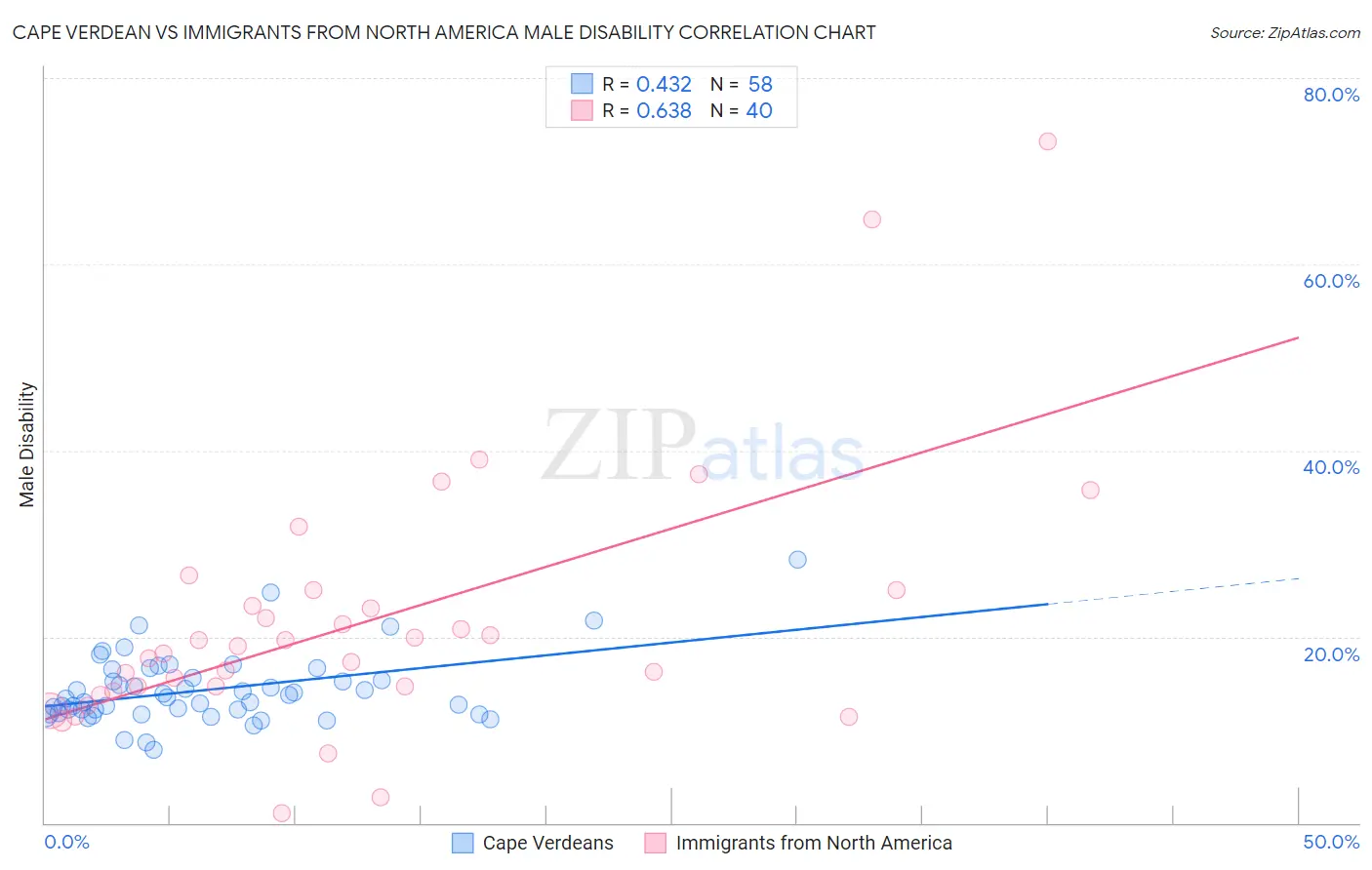 Cape Verdean vs Immigrants from North America Male Disability