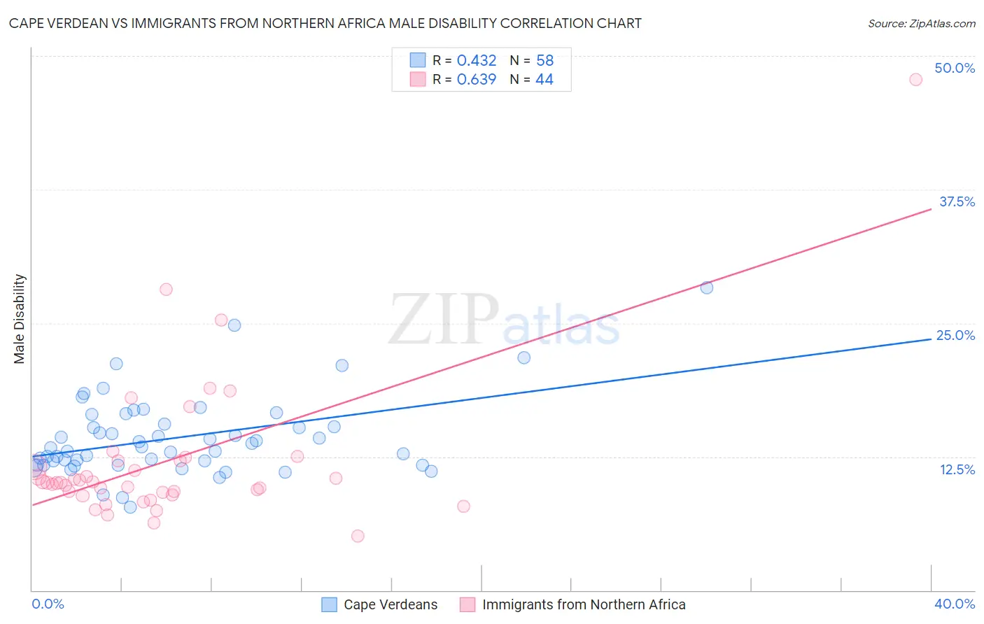 Cape Verdean vs Immigrants from Northern Africa Male Disability