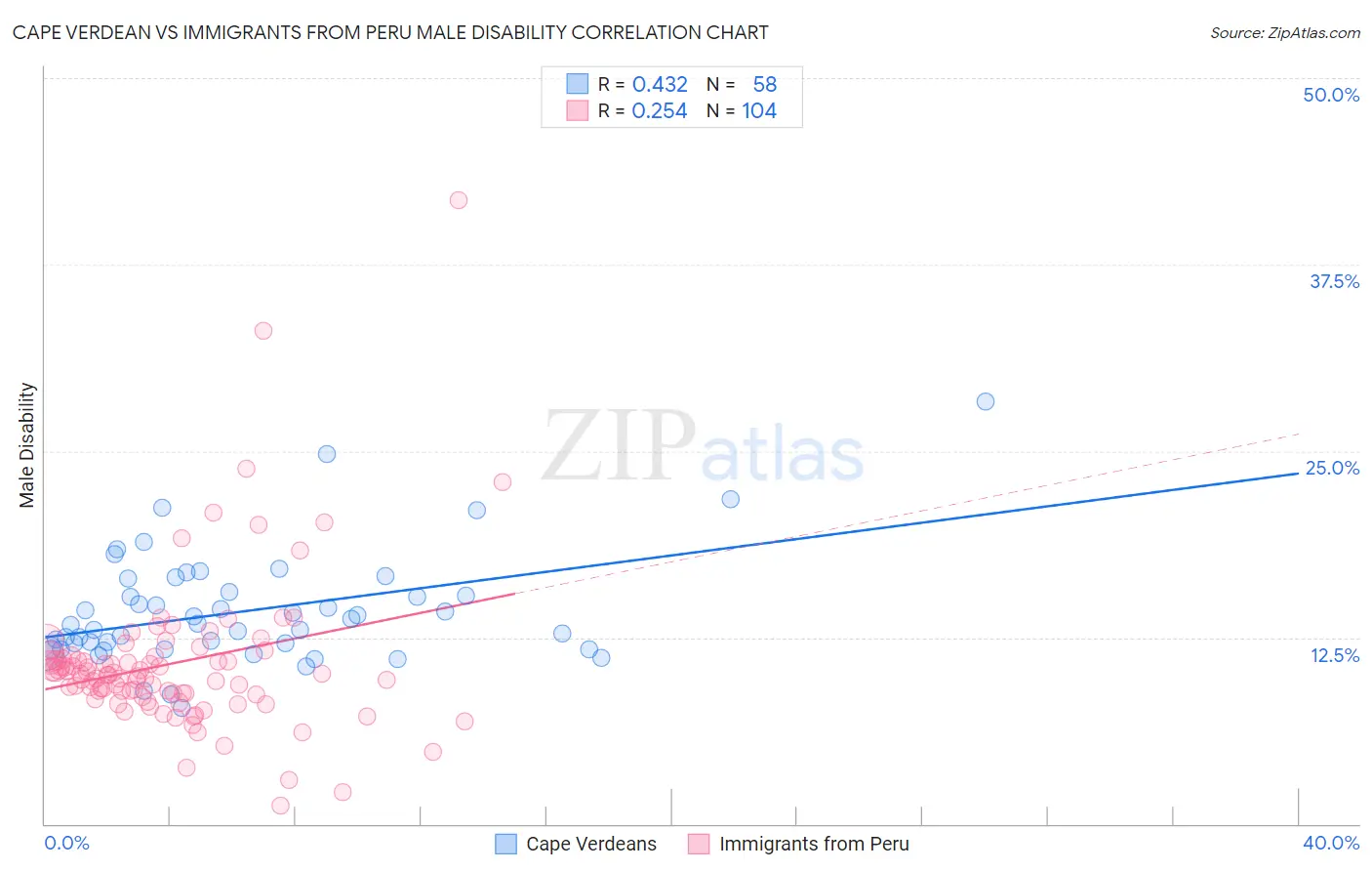 Cape Verdean vs Immigrants from Peru Male Disability