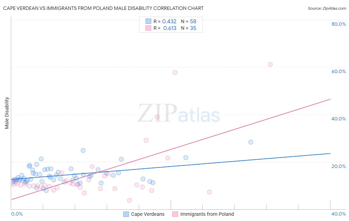 Cape Verdean vs Immigrants from Poland Male Disability